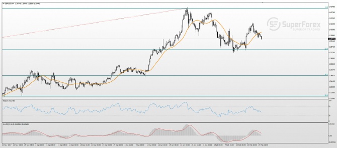 GBP/USD Technical analysis