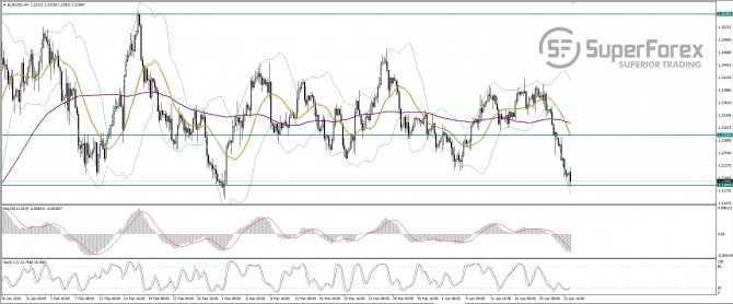 EUR/USD Technical analysis