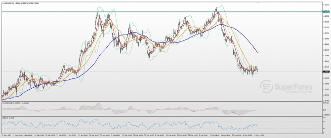 GBP/USD Technical analysis