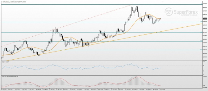 GBP/USD Technical analysis GBP/USD Technical analysis